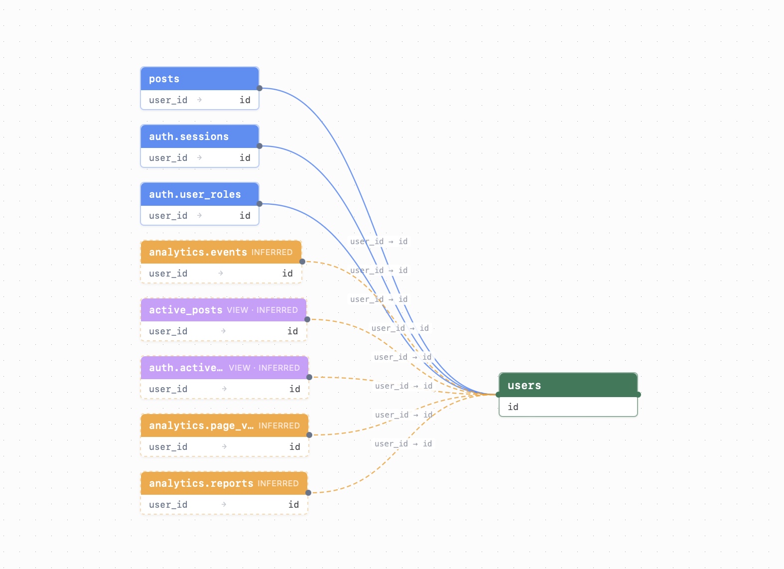 Visual relationship diagram with inferred foreign keys